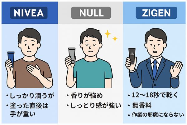 NIVEA・NULL・ZIGENの3種類のハンドクリームを速乾性・香り・保湿の違いで比較したイラスト
