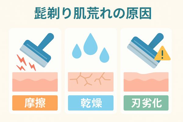 髭剃り肌荒れの原因(摩擦・乾燥・刃の劣化)を示す抽象イラスト