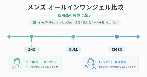 メンズオールインワンジェルの比較図｜NULL・UNO・ZIGENの違いと立ち位置